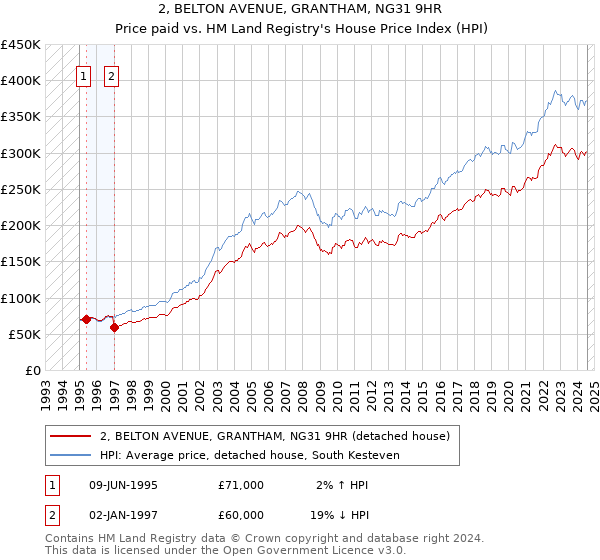 2, BELTON AVENUE, GRANTHAM, NG31 9HR: Price paid vs HM Land Registry's House Price Index