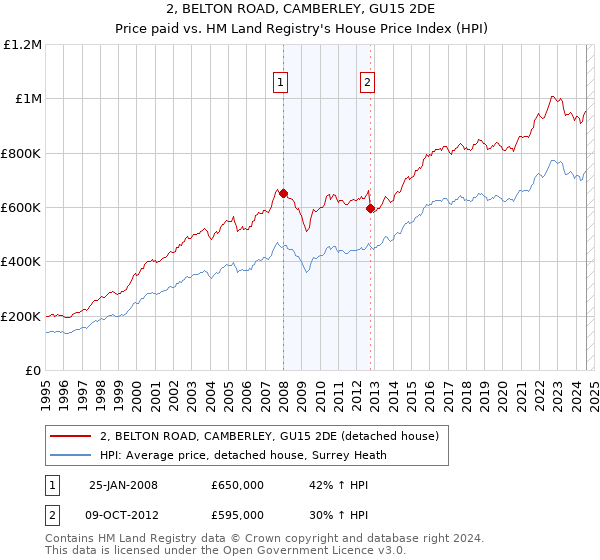 2, BELTON ROAD, CAMBERLEY, GU15 2DE: Price paid vs HM Land Registry's House Price Index