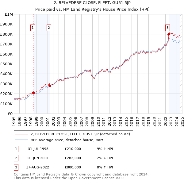 2, BELVEDERE CLOSE, FLEET, GU51 5JP: Price paid vs HM Land Registry's House Price Index