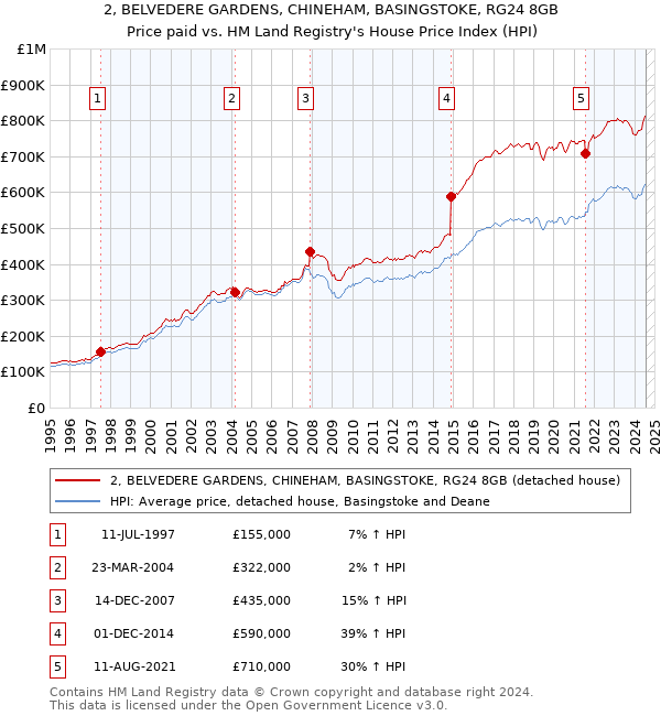 2, BELVEDERE GARDENS, CHINEHAM, BASINGSTOKE, RG24 8GB: Price paid vs HM Land Registry's House Price Index