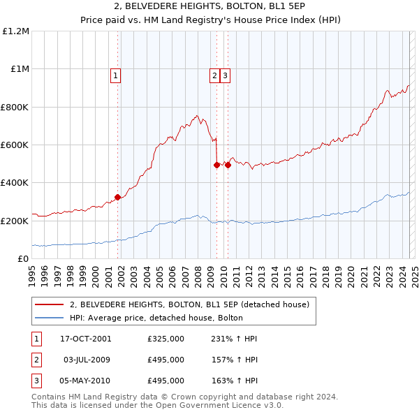 2, BELVEDERE HEIGHTS, BOLTON, BL1 5EP: Price paid vs HM Land Registry's House Price Index