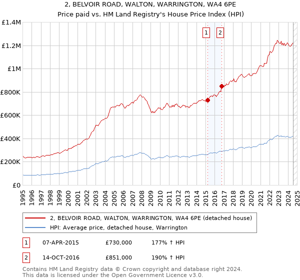 2, BELVOIR ROAD, WALTON, WARRINGTON, WA4 6PE: Price paid vs HM Land Registry's House Price Index