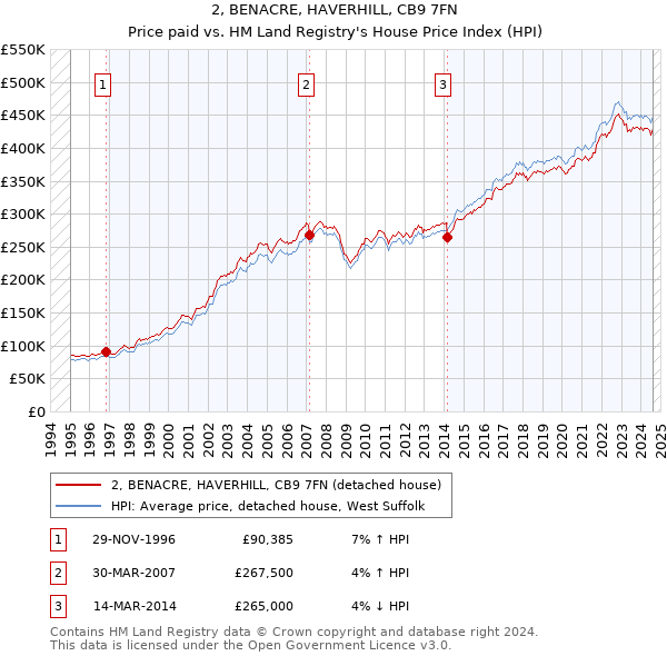 2, BENACRE, HAVERHILL, CB9 7FN: Price paid vs HM Land Registry's House Price Index