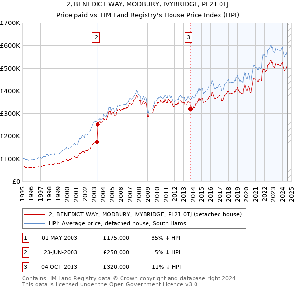 2, BENEDICT WAY, MODBURY, IVYBRIDGE, PL21 0TJ: Price paid vs HM Land Registry's House Price Index