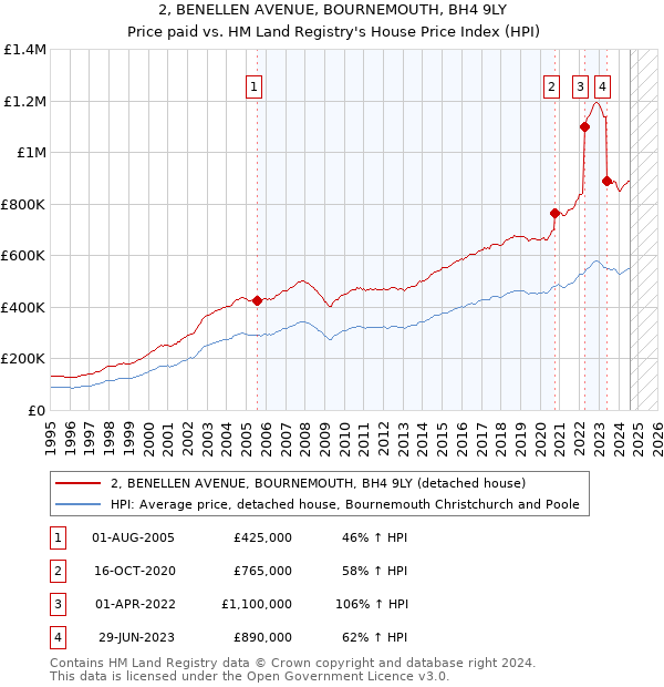 2, BENELLEN AVENUE, BOURNEMOUTH, BH4 9LY: Price paid vs HM Land Registry's House Price Index