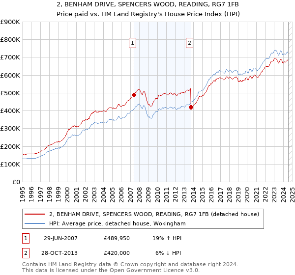 2, BENHAM DRIVE, SPENCERS WOOD, READING, RG7 1FB: Price paid vs HM Land Registry's House Price Index