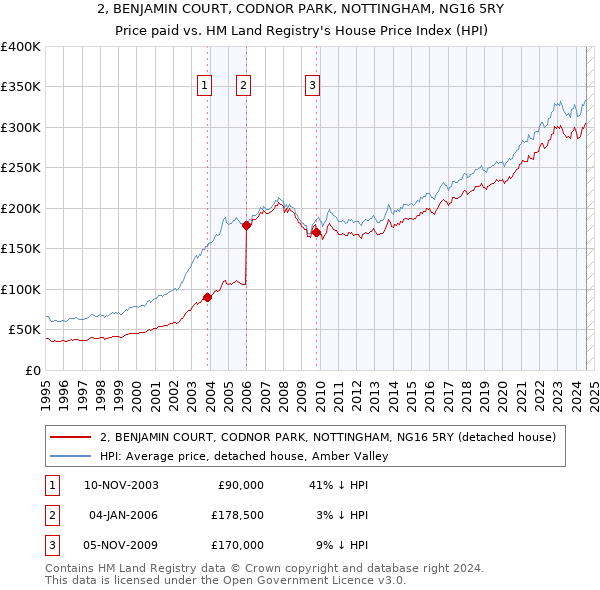 2, BENJAMIN COURT, CODNOR PARK, NOTTINGHAM, NG16 5RY: Price paid vs HM Land Registry's House Price Index