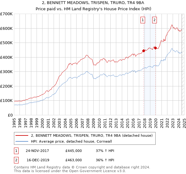 2, BENNETT MEADOWS, TRISPEN, TRURO, TR4 9BA: Price paid vs HM Land Registry's House Price Index