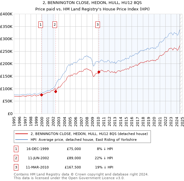 2, BENNINGTON CLOSE, HEDON, HULL, HU12 8QS: Price paid vs HM Land Registry's House Price Index