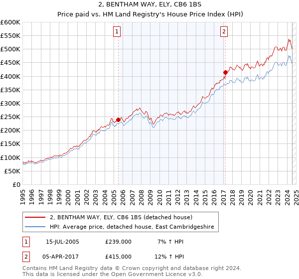 2, BENTHAM WAY, ELY, CB6 1BS: Price paid vs HM Land Registry's House Price Index