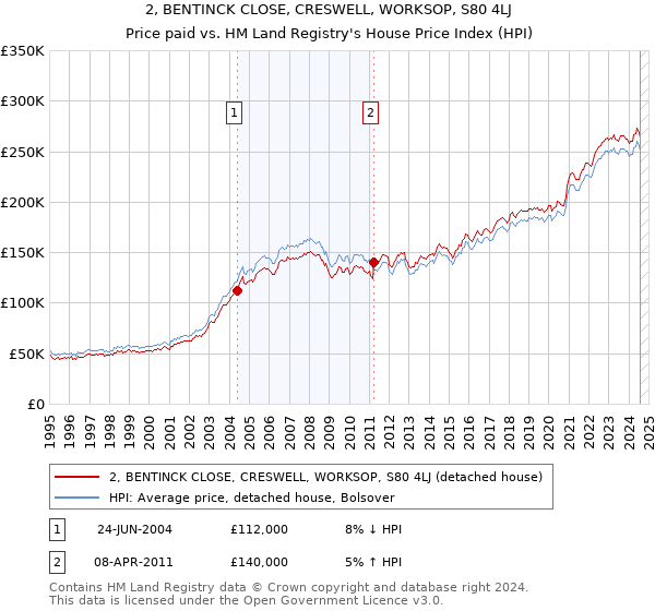 2, BENTINCK CLOSE, CRESWELL, WORKSOP, S80 4LJ: Price paid vs HM Land Registry's House Price Index