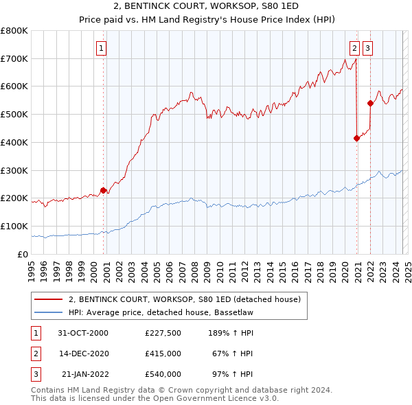 2, BENTINCK COURT, WORKSOP, S80 1ED: Price paid vs HM Land Registry's House Price Index