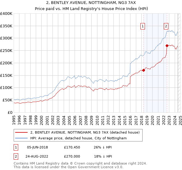 2, BENTLEY AVENUE, NOTTINGHAM, NG3 7AX: Price paid vs HM Land Registry's House Price Index