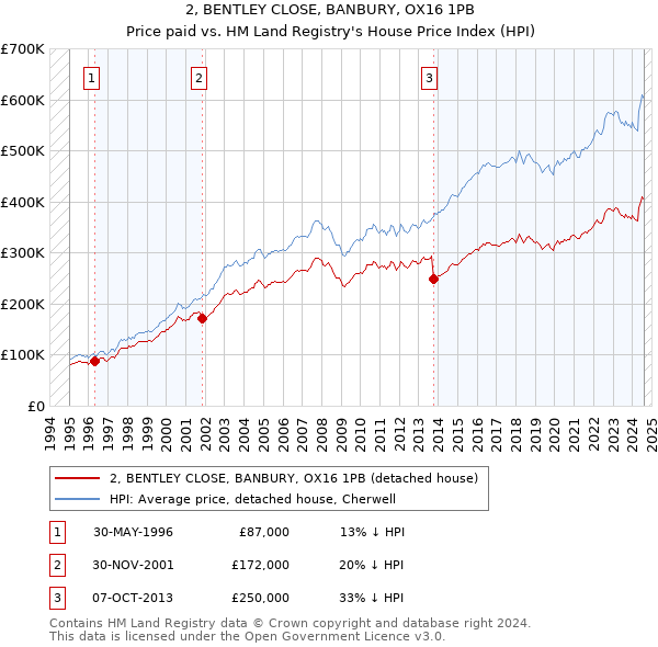 2, BENTLEY CLOSE, BANBURY, OX16 1PB: Price paid vs HM Land Registry's House Price Index