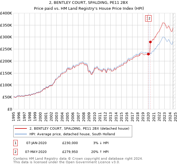 2, BENTLEY COURT, SPALDING, PE11 2BX: Price paid vs HM Land Registry's House Price Index