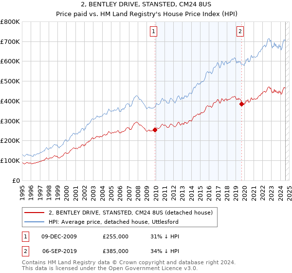 2, BENTLEY DRIVE, STANSTED, CM24 8US: Price paid vs HM Land Registry's House Price Index