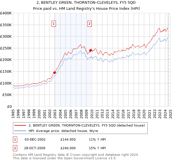 2, BENTLEY GREEN, THORNTON-CLEVELEYS, FY5 5QD: Price paid vs HM Land Registry's House Price Index