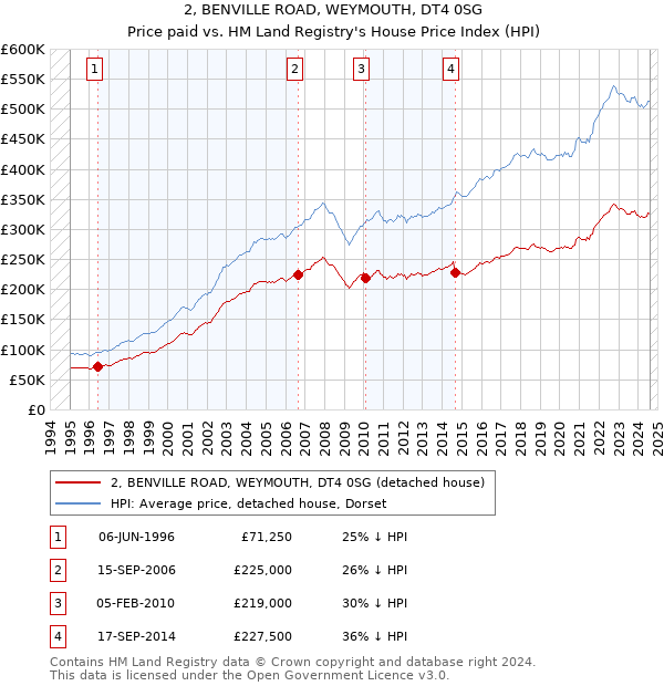 2, BENVILLE ROAD, WEYMOUTH, DT4 0SG: Price paid vs HM Land Registry's House Price Index