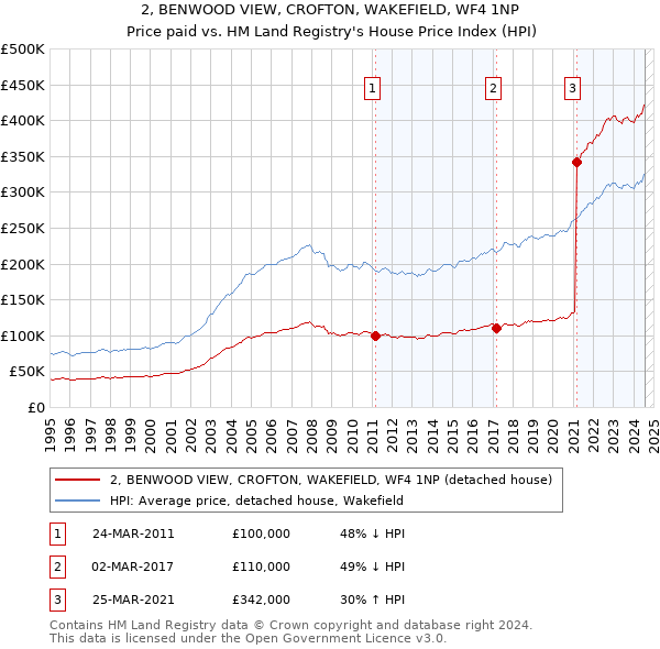 2, BENWOOD VIEW, CROFTON, WAKEFIELD, WF4 1NP: Price paid vs HM Land Registry's House Price Index