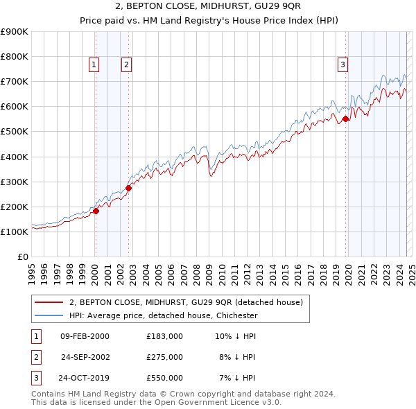 2, BEPTON CLOSE, MIDHURST, GU29 9QR: Price paid vs HM Land Registry's House Price Index