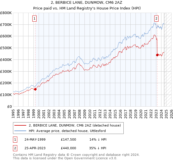 2, BERBICE LANE, DUNMOW, CM6 2AZ: Price paid vs HM Land Registry's House Price Index