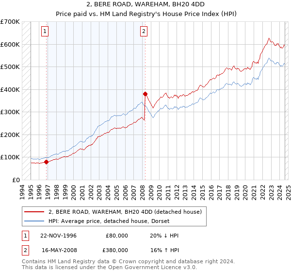 2, BERE ROAD, WAREHAM, BH20 4DD: Price paid vs HM Land Registry's House Price Index