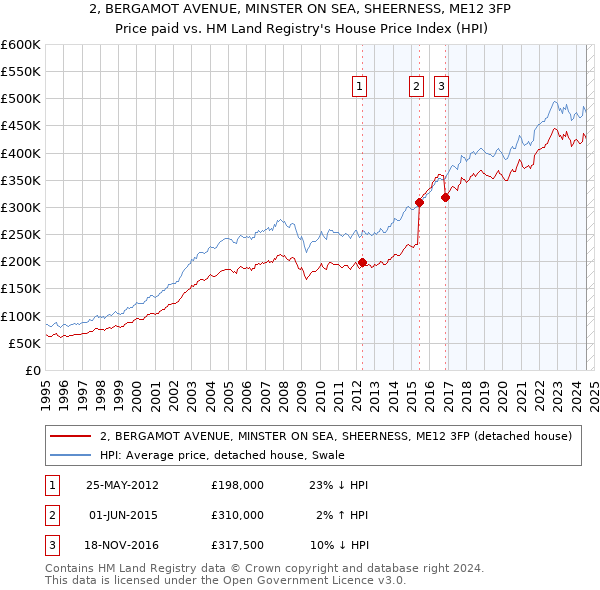 2, BERGAMOT AVENUE, MINSTER ON SEA, SHEERNESS, ME12 3FP: Price paid vs HM Land Registry's House Price Index