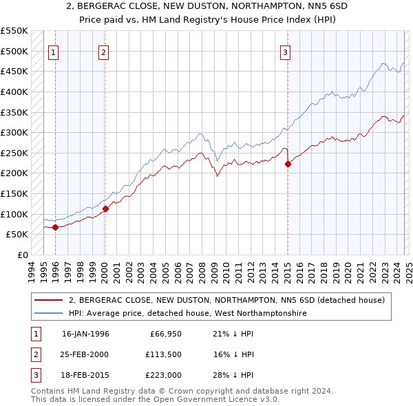 2, BERGERAC CLOSE, NEW DUSTON, NORTHAMPTON, NN5 6SD: Price paid vs HM Land Registry's House Price Index