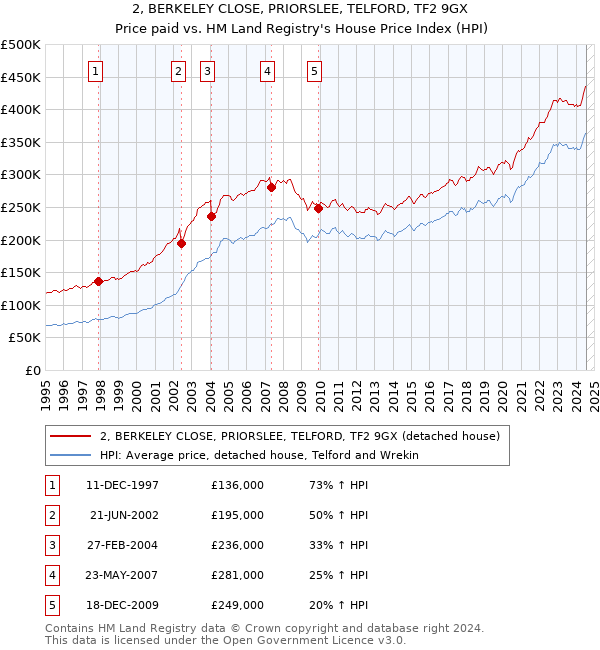 2, BERKELEY CLOSE, PRIORSLEE, TELFORD, TF2 9GX: Price paid vs HM Land Registry's House Price Index