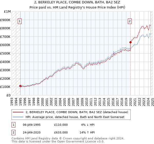 2, BERKELEY PLACE, COMBE DOWN, BATH, BA2 5EZ: Price paid vs HM Land Registry's House Price Index