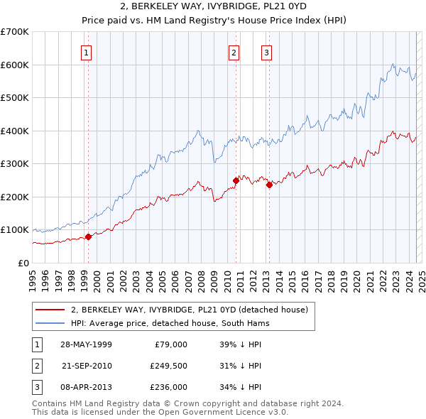 2, BERKELEY WAY, IVYBRIDGE, PL21 0YD: Price paid vs HM Land Registry's House Price Index