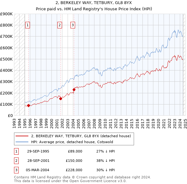 2, BERKELEY WAY, TETBURY, GL8 8YX: Price paid vs HM Land Registry's House Price Index