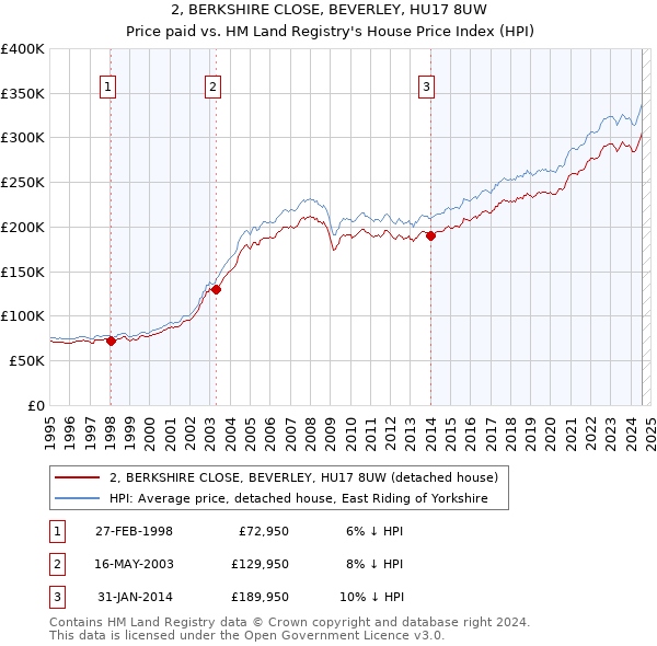 2, BERKSHIRE CLOSE, BEVERLEY, HU17 8UW: Price paid vs HM Land Registry's House Price Index