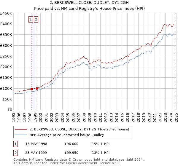 2, BERKSWELL CLOSE, DUDLEY, DY1 2GH: Price paid vs HM Land Registry's House Price Index