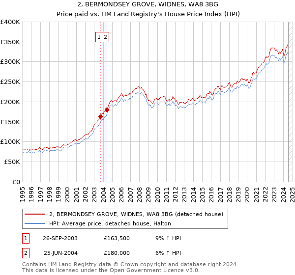 2, BERMONDSEY GROVE, WIDNES, WA8 3BG: Price paid vs HM Land Registry's House Price Index