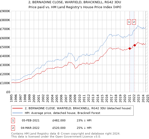 2, BERNADINE CLOSE, WARFIELD, BRACKNELL, RG42 3DU: Price paid vs HM Land Registry's House Price Index