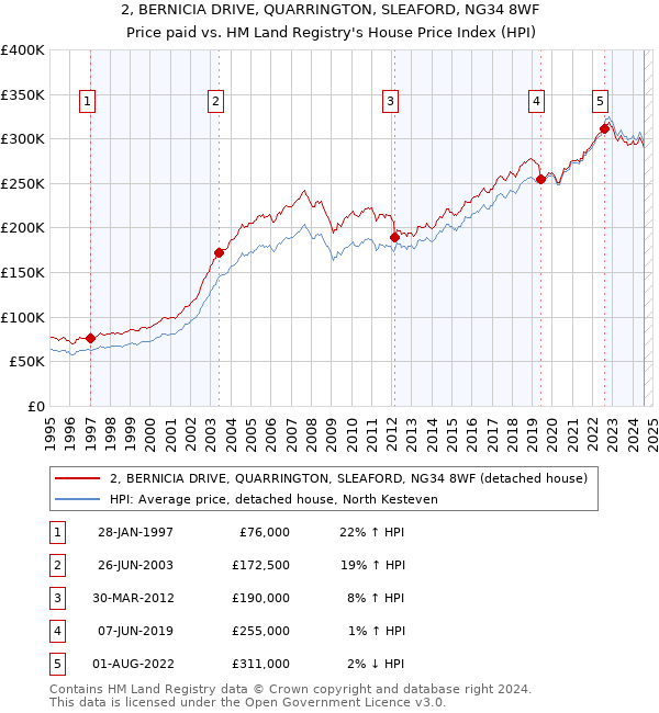 2, BERNICIA DRIVE, QUARRINGTON, SLEAFORD, NG34 8WF: Price paid vs HM Land Registry's House Price Index