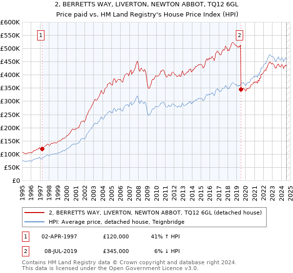 2, BERRETTS WAY, LIVERTON, NEWTON ABBOT, TQ12 6GL: Price paid vs HM Land Registry's House Price Index