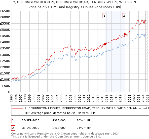 2, BERRINGTON HEIGHTS, BERRINGTON ROAD, TENBURY WELLS, WR15 8EN: Price paid vs HM Land Registry's House Price Index