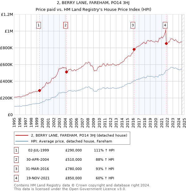 2, BERRY LANE, FAREHAM, PO14 3HJ: Price paid vs HM Land Registry's House Price Index