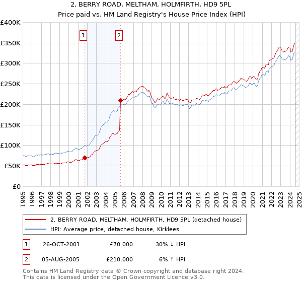 2, BERRY ROAD, MELTHAM, HOLMFIRTH, HD9 5PL: Price paid vs HM Land Registry's House Price Index