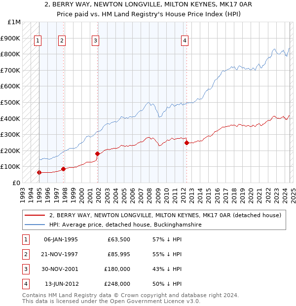 2, BERRY WAY, NEWTON LONGVILLE, MILTON KEYNES, MK17 0AR: Price paid vs HM Land Registry's House Price Index