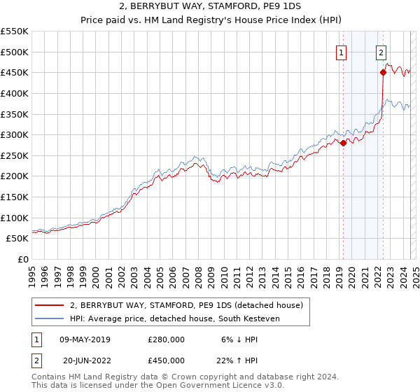 2, BERRYBUT WAY, STAMFORD, PE9 1DS: Price paid vs HM Land Registry's House Price Index