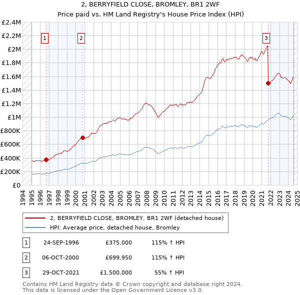 2, BERRYFIELD CLOSE, BROMLEY, BR1 2WF: Price paid vs HM Land Registry's House Price Index