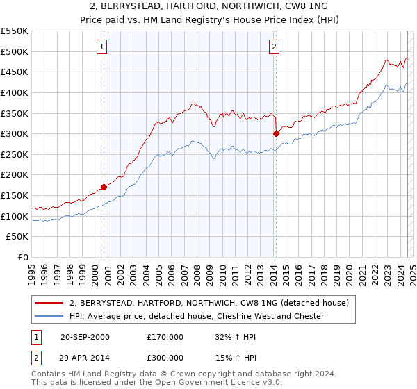 2, BERRYSTEAD, HARTFORD, NORTHWICH, CW8 1NG: Price paid vs HM Land Registry's House Price Index