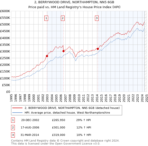 2, BERRYWOOD DRIVE, NORTHAMPTON, NN5 6GB: Price paid vs HM Land Registry's House Price Index