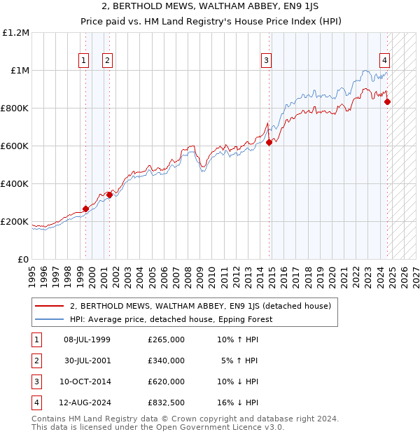 2, BERTHOLD MEWS, WALTHAM ABBEY, EN9 1JS: Price paid vs HM Land Registry's House Price Index