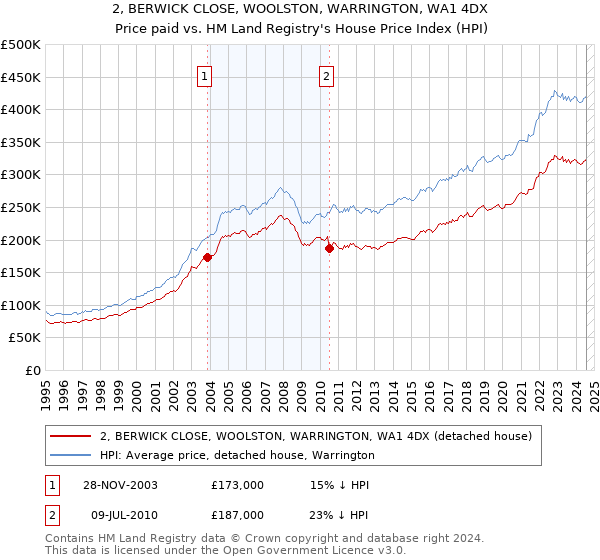 2, BERWICK CLOSE, WOOLSTON, WARRINGTON, WA1 4DX: Price paid vs HM Land Registry's House Price Index