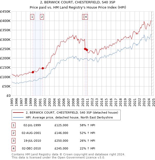 2, BERWICK COURT, CHESTERFIELD, S40 3SP: Price paid vs HM Land Registry's House Price Index