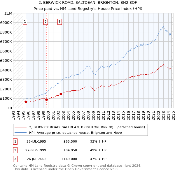 2, BERWICK ROAD, SALTDEAN, BRIGHTON, BN2 8QF: Price paid vs HM Land Registry's House Price Index